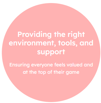 "Doğru ortamın, araçların ve desteğin sağlanması" metnini içeren pembe bir daire ve ardından herkesin kendini değerli hissetmesini ve en iyi performansı göstermesini sağlamaya yönelik bir mesaj.