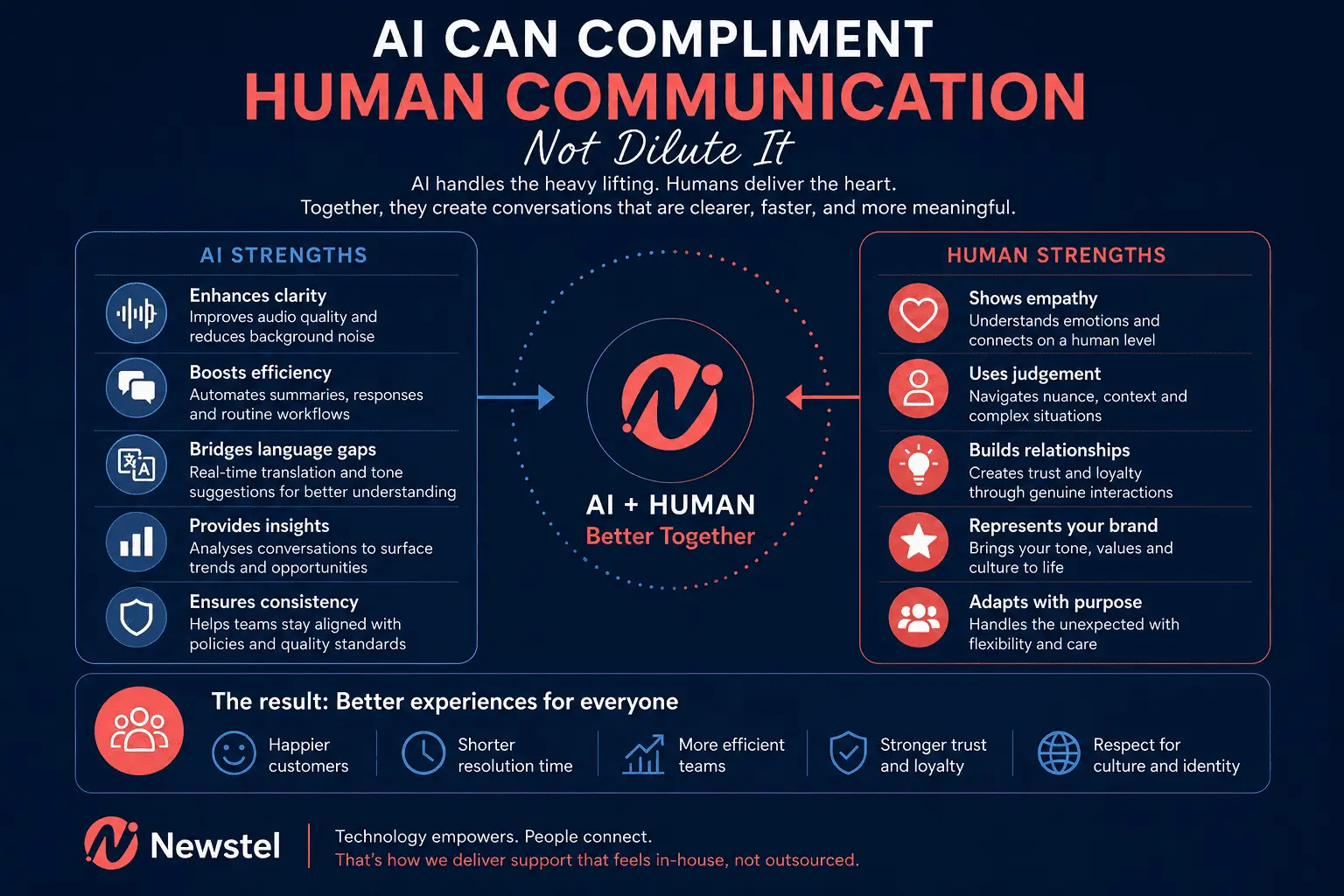 Infographic showing how AI and human strengths work together in customer service, combining clarity, efficiency and language support with empathy, judgement and cultural understanding.
