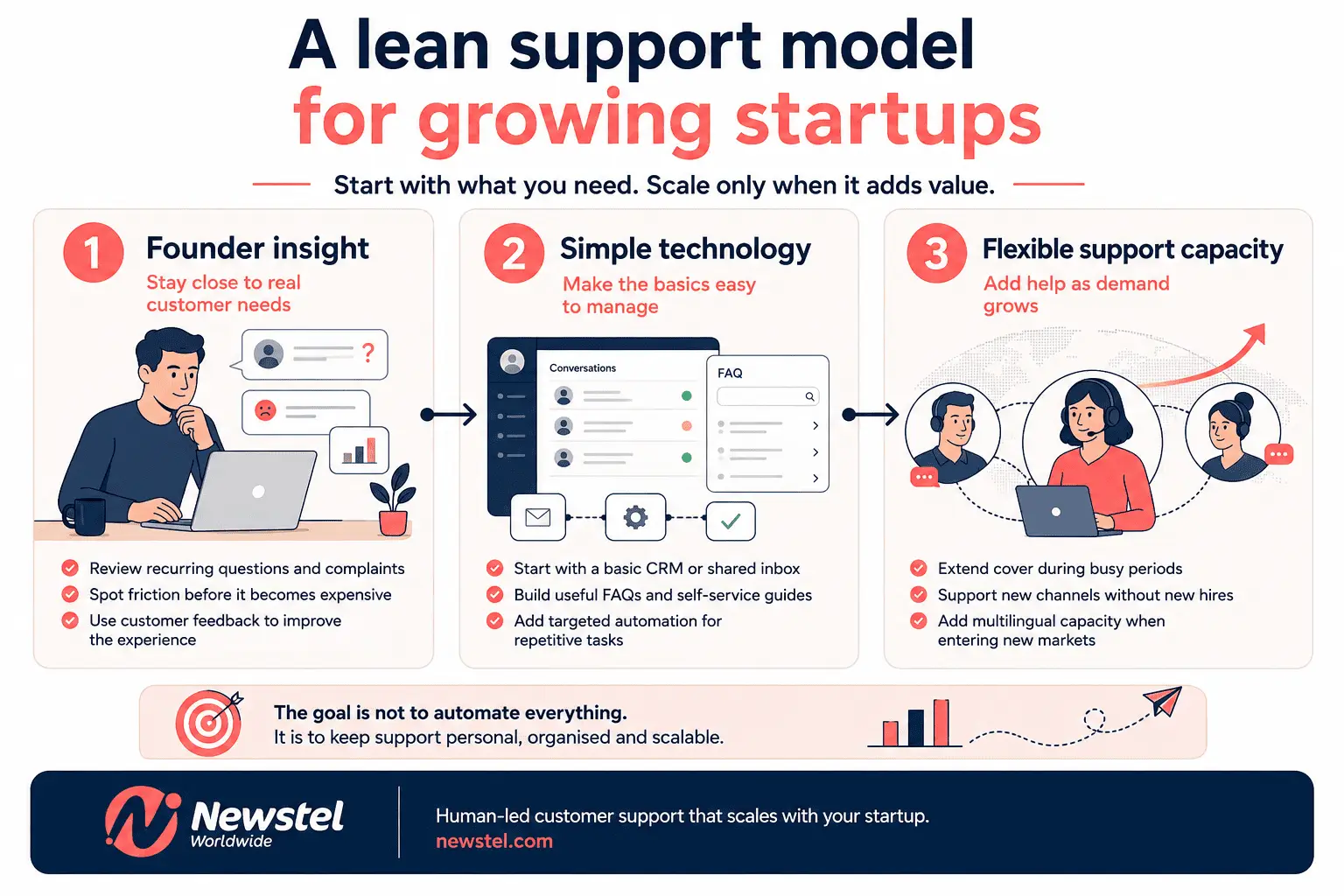 Infographic titled “A lean support model for growing startups”, showing three connected stages: founder insight, simple technology and flexible support capacity. Each stage uses illustrations and practical actions to show how startups can stay close to customers, organise support with basic tools, and add trained support coverage as demand grows. Newstel Worldwide branding appears in a dark navy footer.