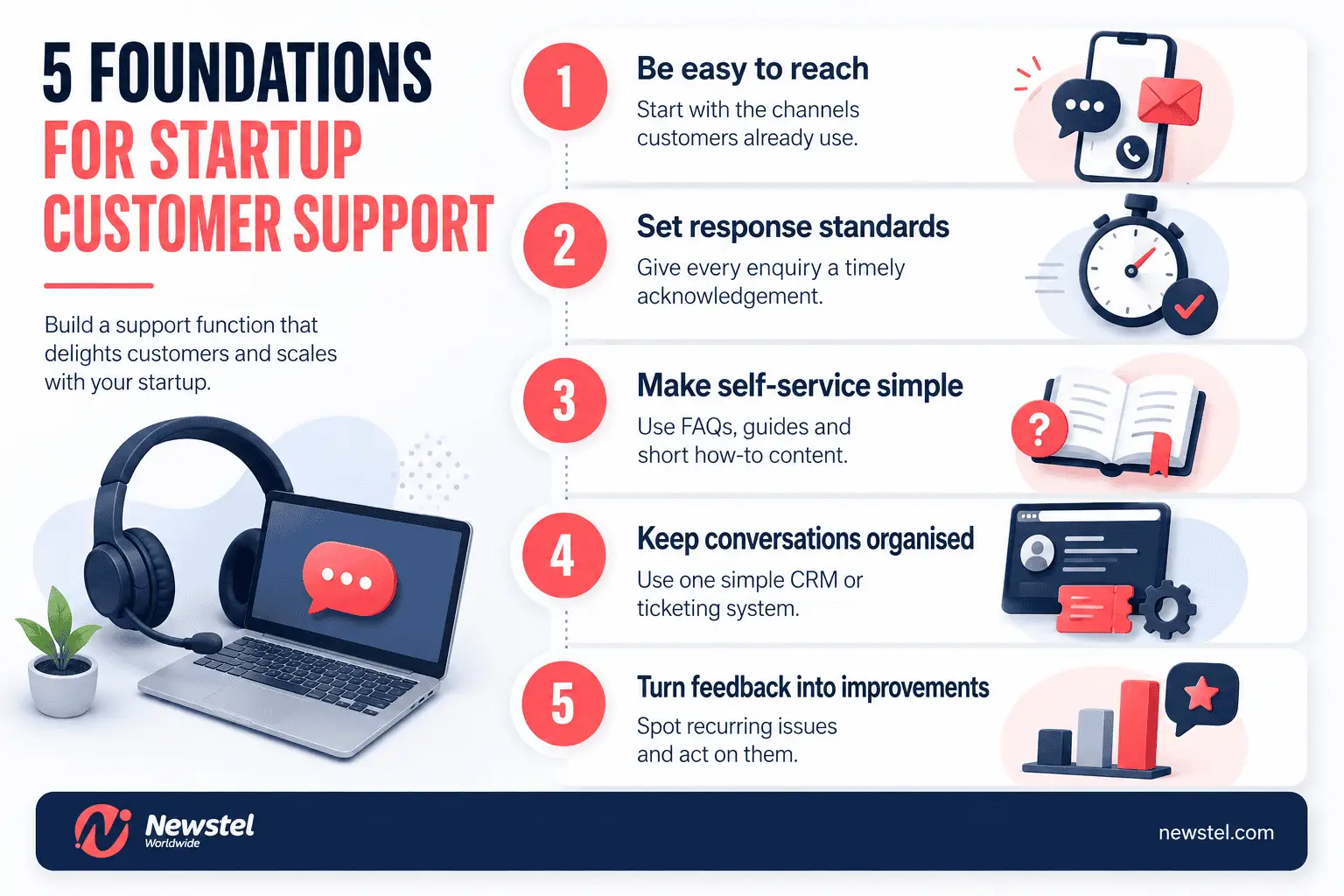 Infographic showing five foundations for startup customer support: being easy to reach, setting response standards, making self-service simple, keeping conversations organised and turning feedback into improvements.