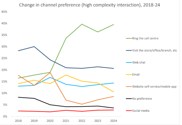 Line graph showing changes in channel preference for high-complexity customer interactions from 2018 to 2024.