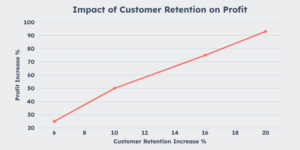 Graph showing a positive correlation between customer retention increase and profit growth in subscription-based businesses.