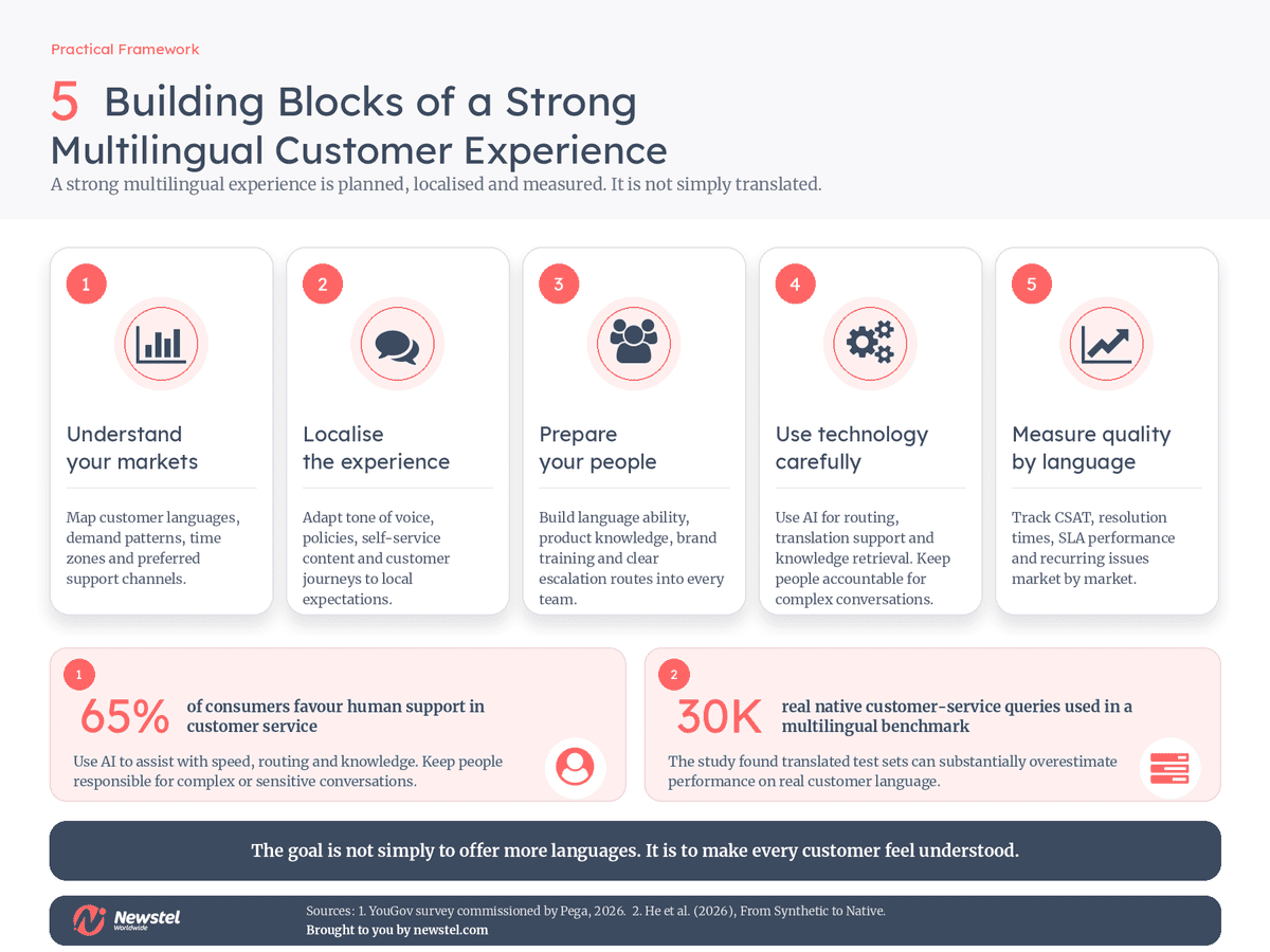 Five-step framework for building a strong multilingual customer experience: understand markets, localise content, prepare teams, use technology carefully and measure quality by language, with supporting statistics on human support preferences and real customer-language testing.