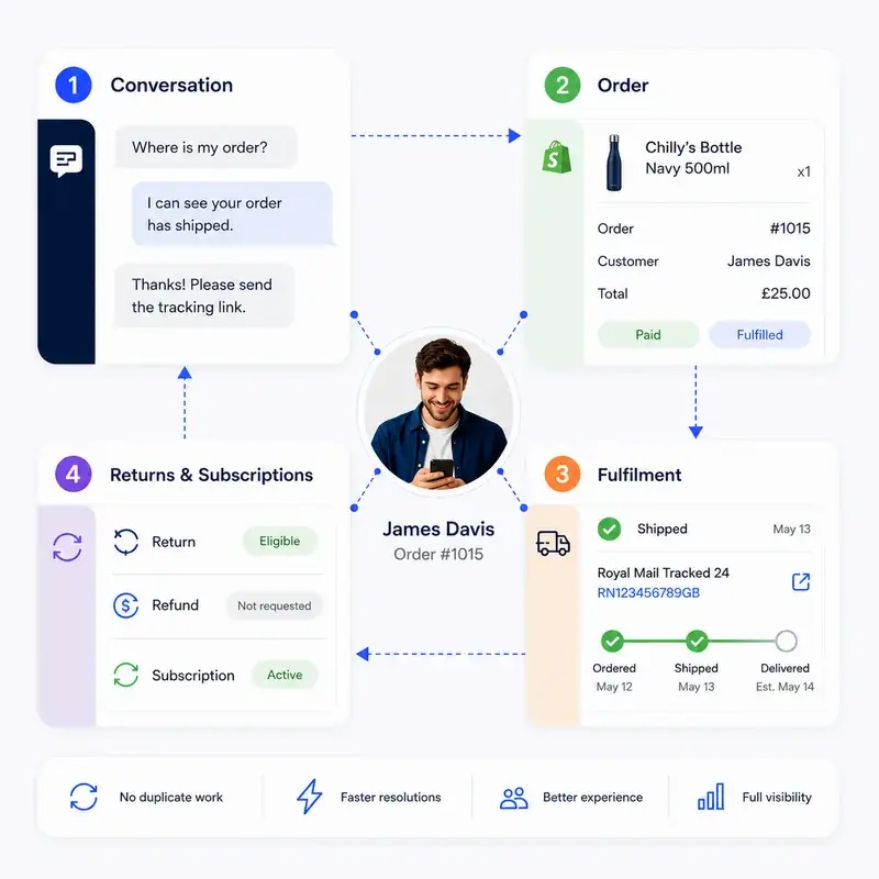 Connected ecommerce customer support workflow linking conversations, orders, fulfilment, returns and subscriptions.