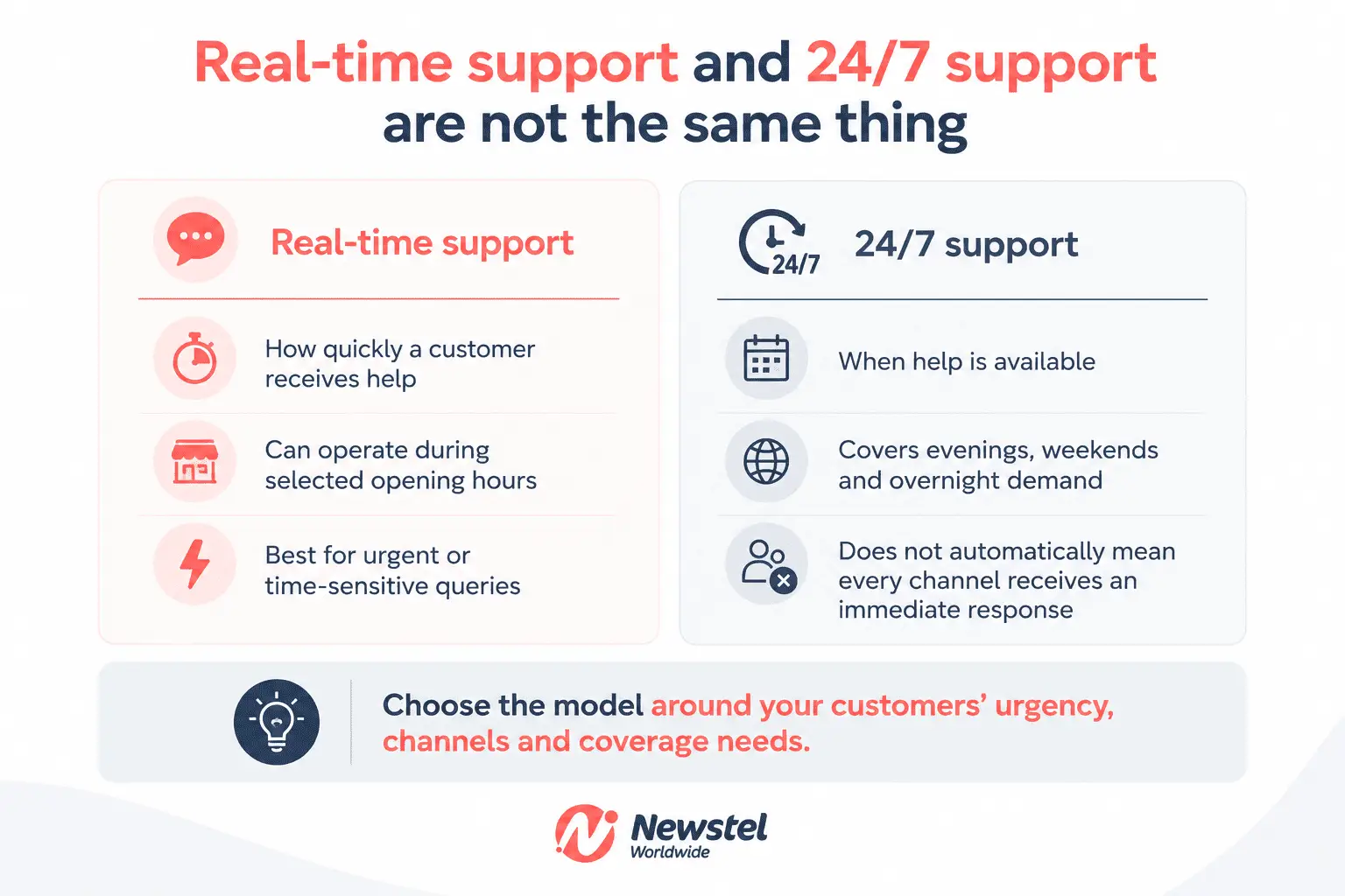 Comparison of real-time support and 24/7 customer support