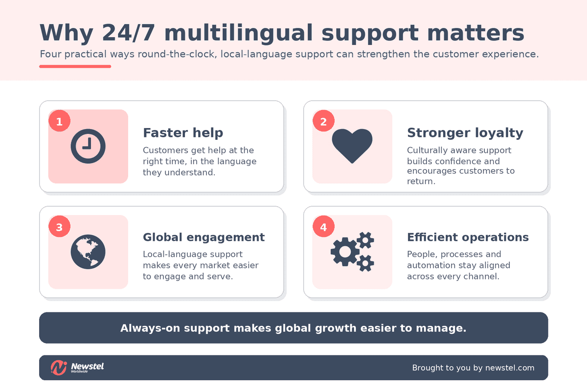 The four benefits of multilingual 24/7 customer support