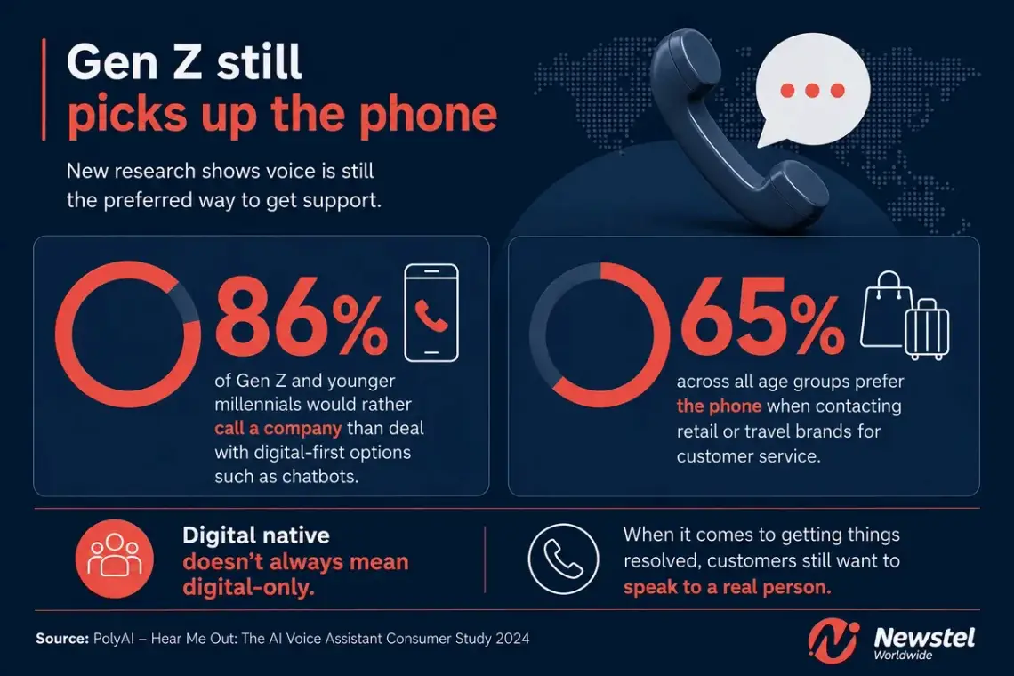 nfographic showing that 86% of Gen Z and younger millennials prefer calling companies, while 65% of consumers prefer phone support for retail and travel customer service.