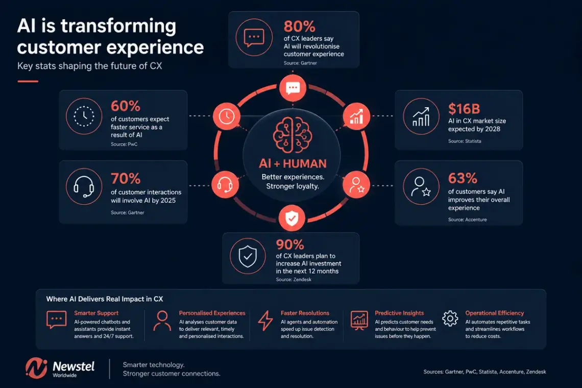 Infographic showing how AI is transforming customer experience through faster support, personalised service, predictive insights and improved efficiency.